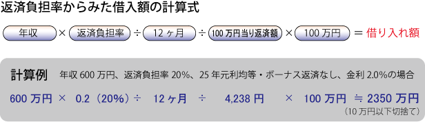 住宅ローン　借入金額の計算方法