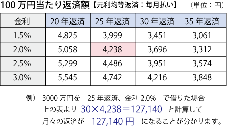 100万円当たりの返済額