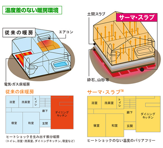 サーマスラブ・土壌蓄熱式輻射床暖房システム